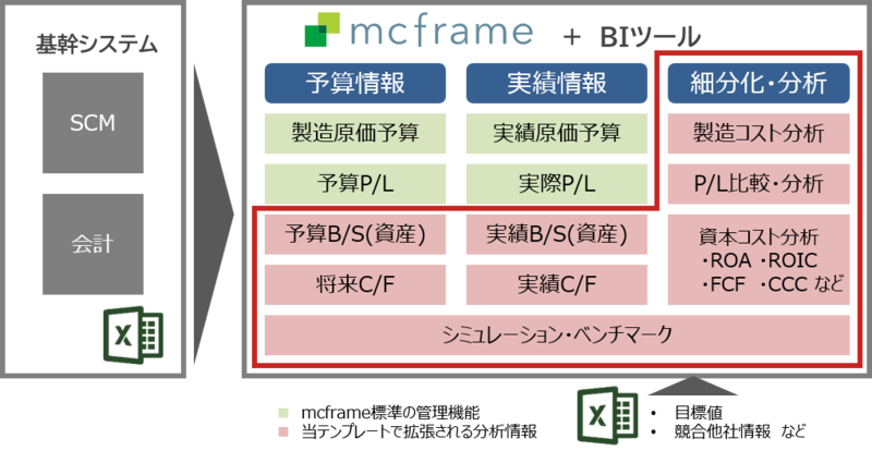 経営情報KPIテンプレートで拡張される分析情報 経営情報KPIテンプレートで拡張される分析情報を示した図