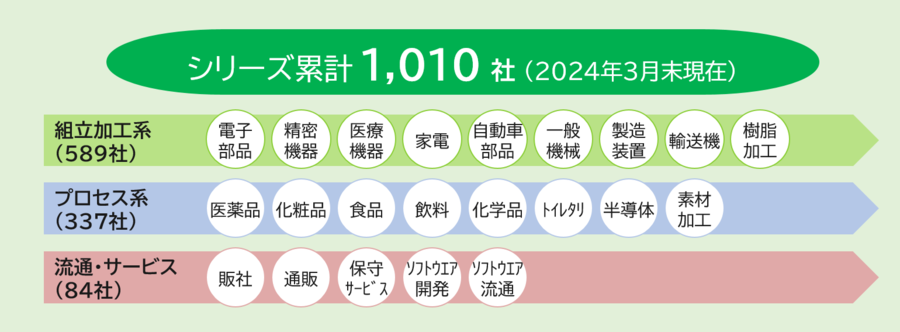 mcframeの導入実績 mcframeの導入実績を示した図