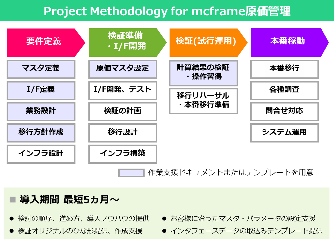 Project Methodology for mcframe原価管理