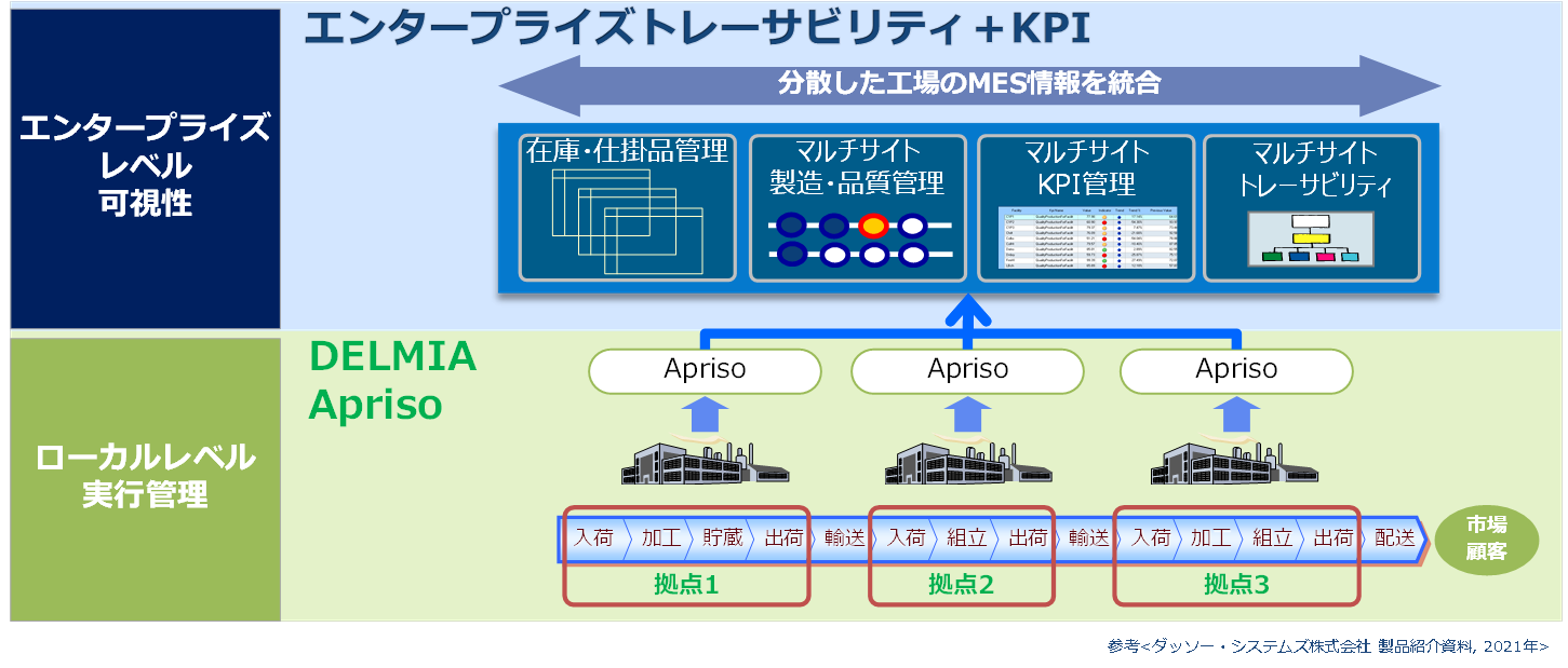 DELMIA Aprisoによる複数拠点管理