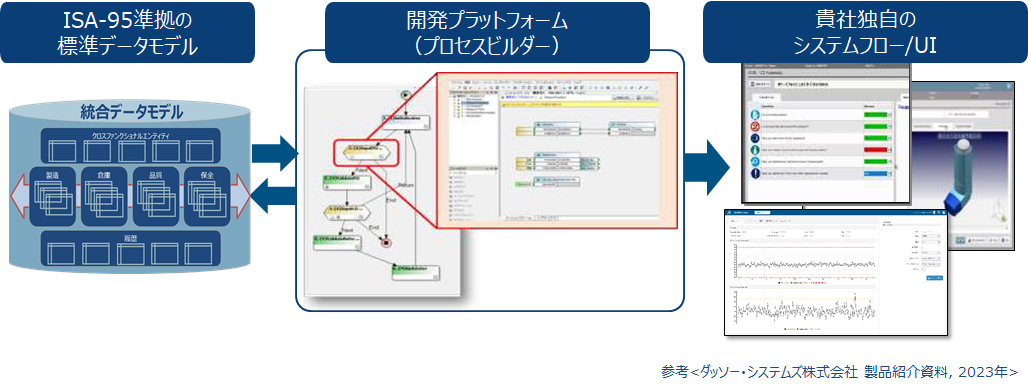 プロセスビルダー