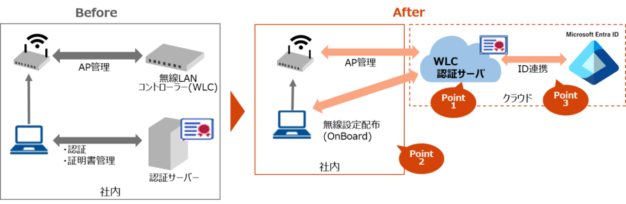 無線コントローラー×認証サーバーのクラウド化 構成図 従来のオンプレミス型のネットワーク管理ツールでは、大規模なネットワーク環境の管理や運用が困難であり、柔軟性や効率性に制約がありましたが、Aruba Central(クラウド型無線LANコントローラー)を利用いただくことで、ネットワーク管理の簡素化と効率化を実現することが可能になります。更に、今回ご紹介のサービスは、認証サーバー機能をクラウド化することで、機器費用が削減されるだけでなく、認証作業の削減とクラウド上のID認証の手間を削減することが可能です。