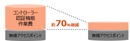 クラウド化することで、無線LANコントローラーと認証サーバー、それらにともなう作業費の削減が可能となるため、5年間で約70％のコスト削減が可能となります。