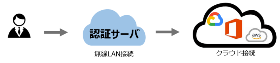 EntraIDのIDaaS機能を利用することで、クラウド上の様々なサービスのID管理を一元的に行うことができます。 1回のログインで、事前に登録・連携しているクラウドサービスはすべて使えるようになり、シングルサインオン（SSO）による業務効率化やセキュリティの強化に繋がります。
