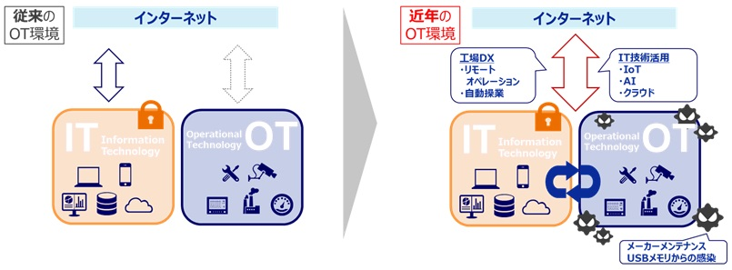 OT環境の変化イメージ図