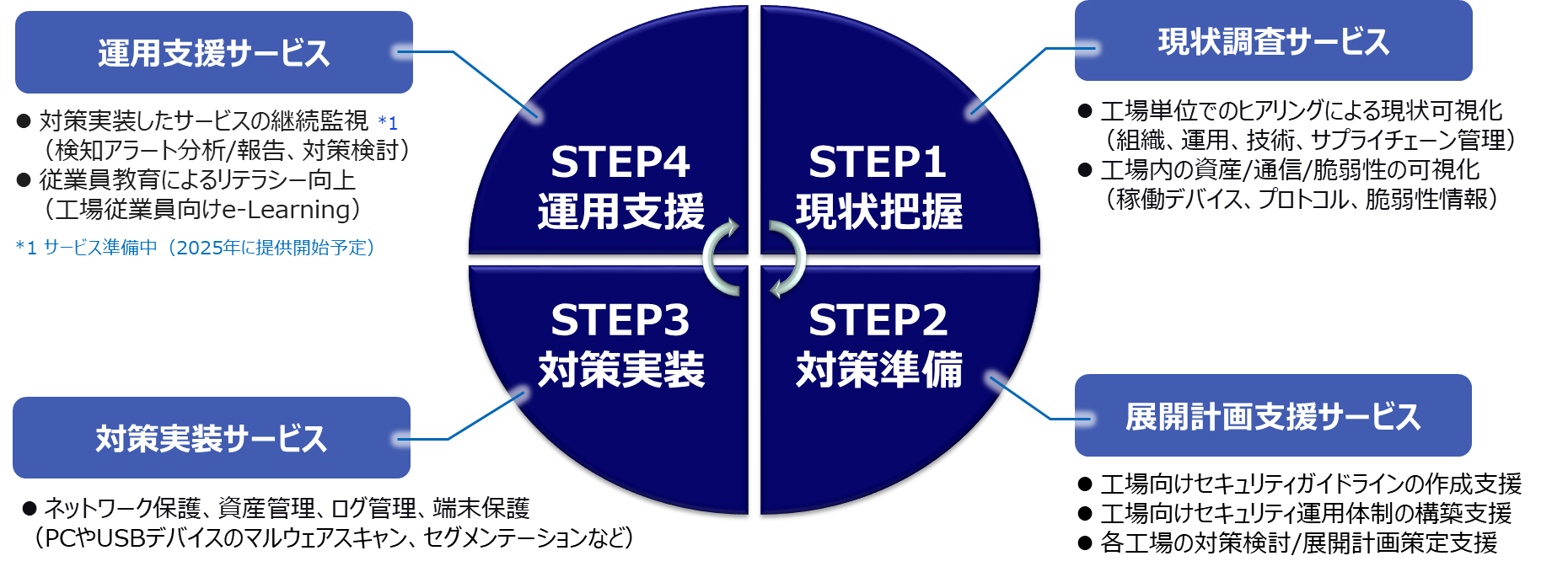 各STEPに対する当社サービスの紹介