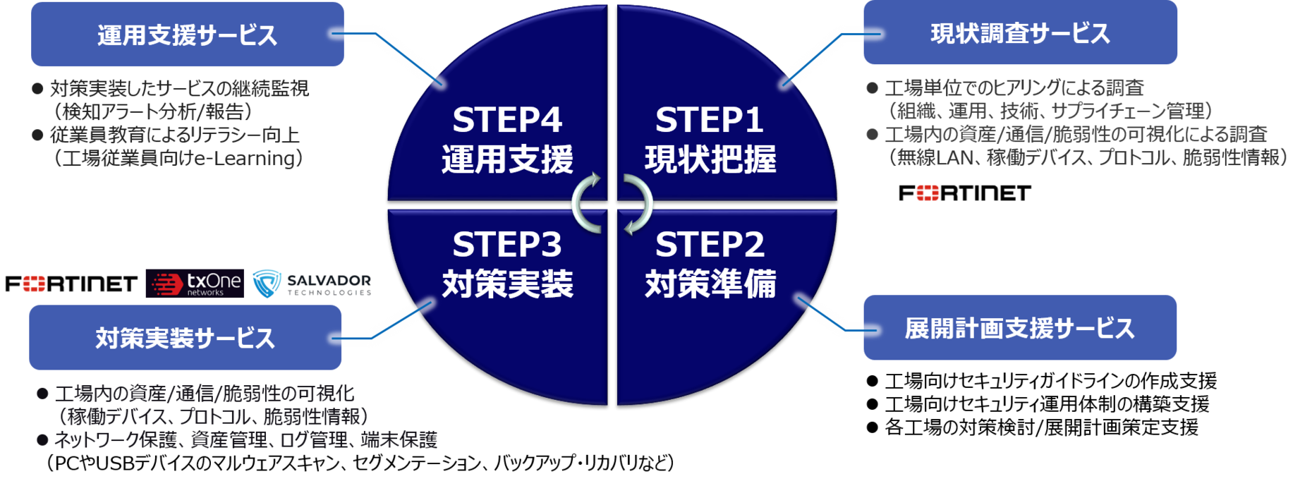 サービス全体像 各STEPに対する当社サービスの紹介