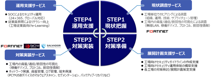 各STEPに対する当社サービスの紹介
