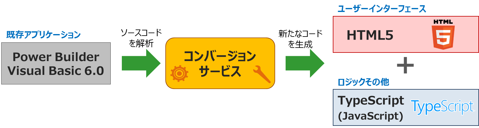 コンバージョンサービス提供の流れ