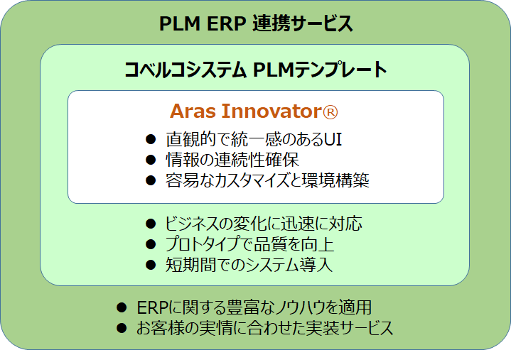 Aras Innovator®＋コベルコシステムPLMテンプレート