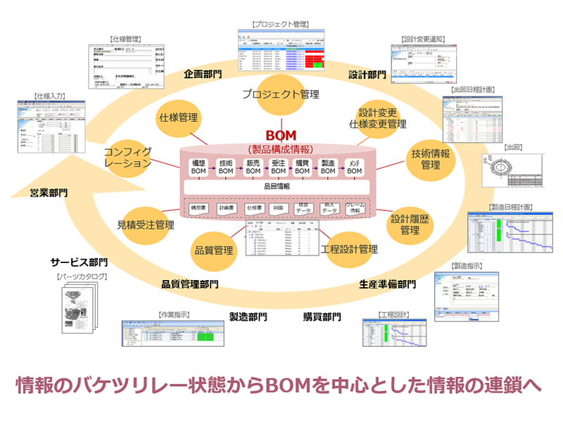 Aras Innovator® + コベルコシステムPLMテンプレートを適用した製品ライフサイクル管理