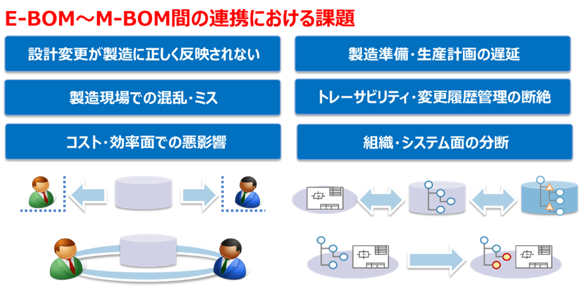 E-BOM～M-BOM館の連携における課題
