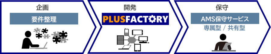 「コベルコシステムだから可能な“ワンストップサービス” と確かな実績」を示したイメージ図