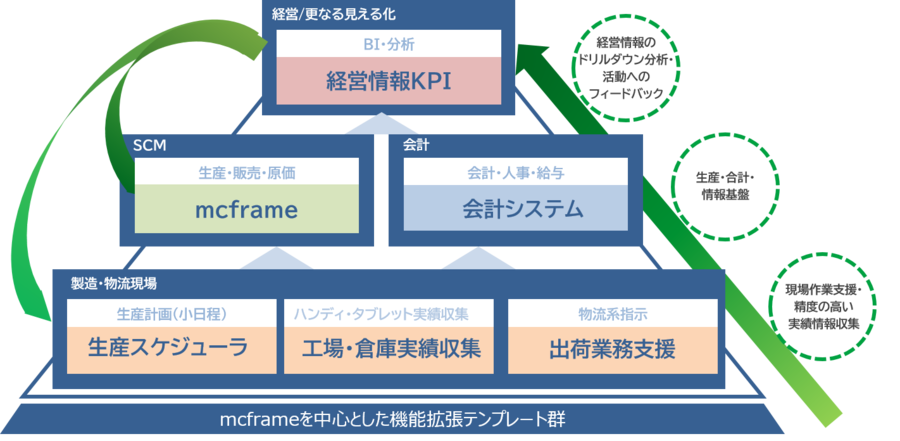 PLUSFACTORYのコアコンセプトの説明図