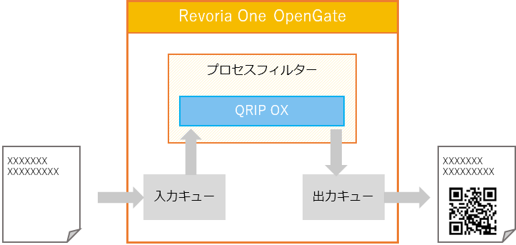 Revoria One OpenGateによるQRIP OXの実行イメージ QRIP OXは「Revoria One OpenGate」のプロセスフィルターから呼び出し可能な実行プロセスとして稼動