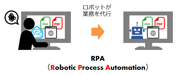 RPA（Robotic Process Automation）とは