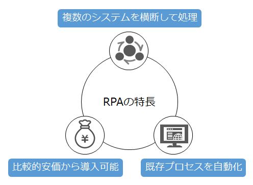 RPAの特長：複数のシステムを横断して処理、既存プロセスを自動化、比較的安価から導入可能