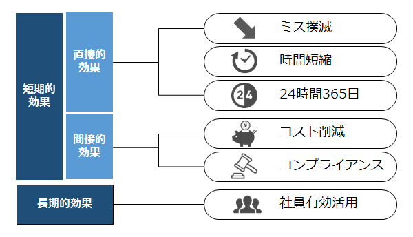 RPAの導入効果：短期的効果（直接的効果と間接的効果）および長期的効果