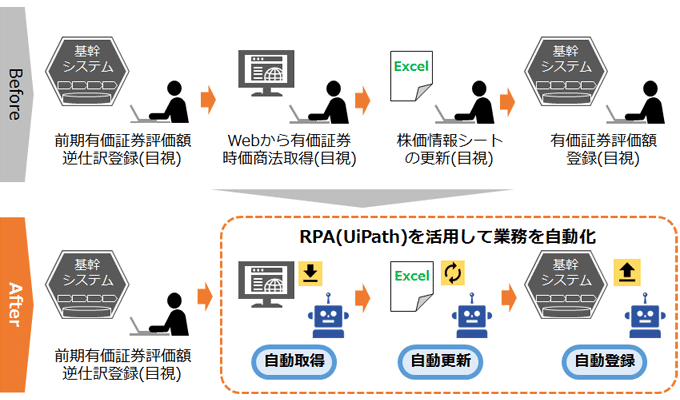 製造業A社 経理部門：四半期決算時の有価証券評価登録業務へのRPA適用