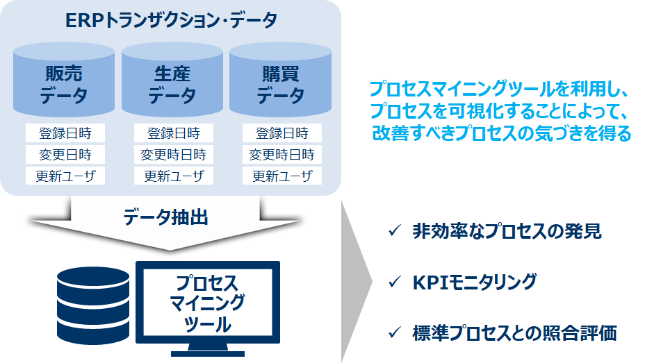 プロセスマイニングツールで改善すべき気づきを得る