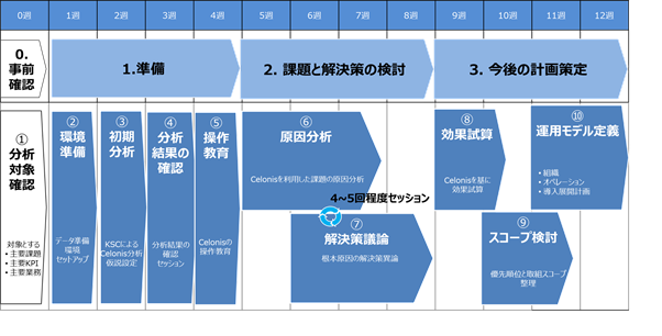 プロセスマイニングプロジェクトのフェーズ