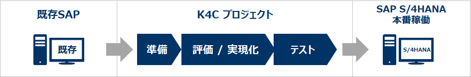 SAP S/4HANAコンバージョンサービス: K4C