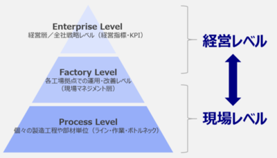 経営指標と現場データを結びつけ、“改善のための分析”を実現するデータ収集レベルのイメージ図