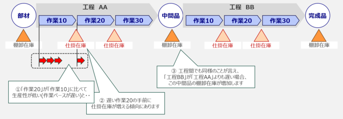 作業間在庫によるボトルネック特定分析の工程イメージ図