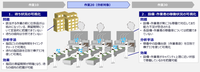 「1.待ち状況の可視化」と「2.設備・作業者の稼働状況の可視化」についての説明図