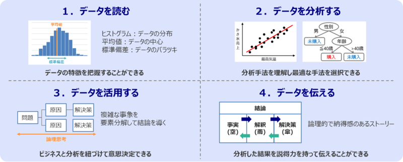 データリテラシーの4つの基礎知識を示した図