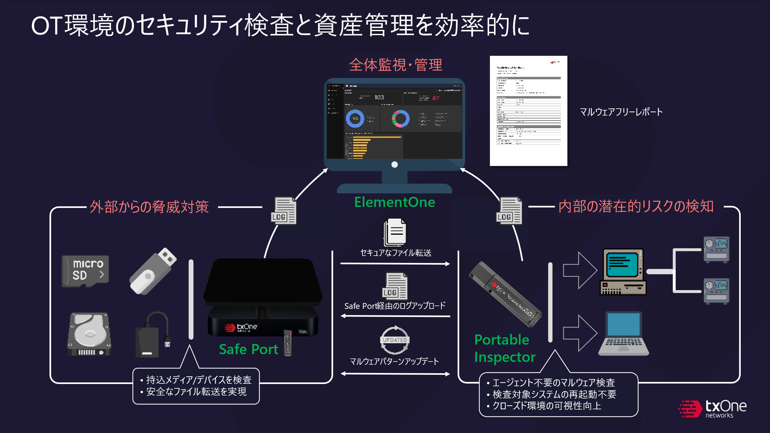 セキュリティ検査ソリューションの全体イメージ