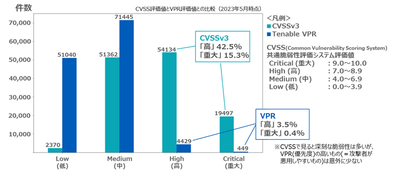 CVSS評価値とVPR評価値との比較