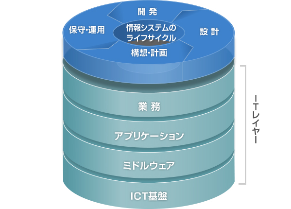 成長し続ける情報システムを、ワンストップで