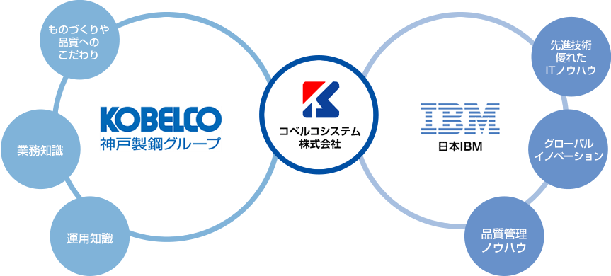 神戸製鋼の「ものづくり・品質へのこだわり」とIBMの「最先端ＩＴノウハウ」が融合