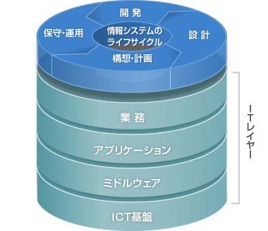 成長し続ける情報システムを、ワンストップで