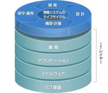 成長し続ける情報システムを、ワンストップで