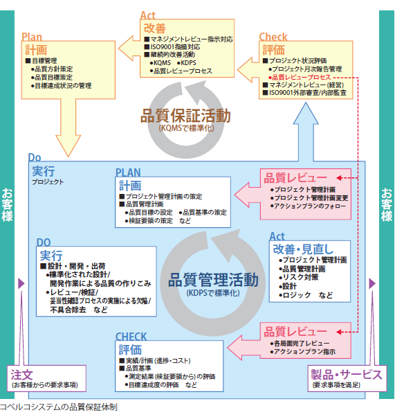 コベルコシステムの品質保証体制