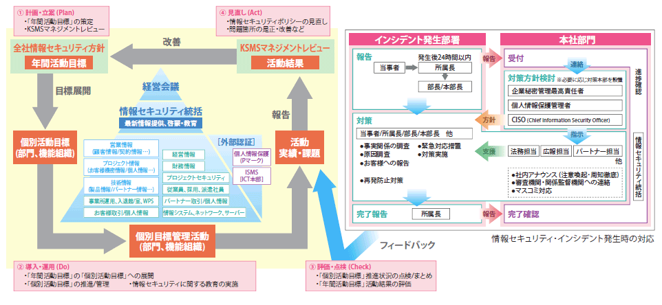 情報セキュリティマネジメント（KSMS）