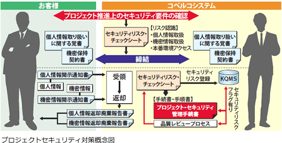 プロジェクトセキュリティプロセス対策概念図